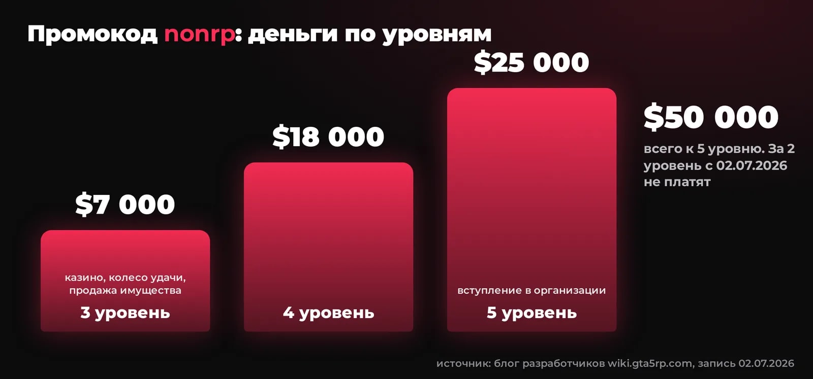 Награды за промокод nonrp в GTA 5 RP: $7 000 на 3 уровне, $18 000 на 4 и $25 000 на 5, всего $50 000