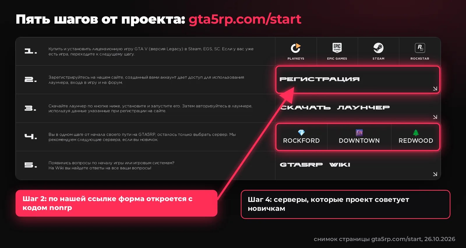 Страница gta5rp.com/start с пятью шагами: купить GTA V Legacy, зарегистрироваться, скачать лаунчер, выбрать сервер, заглянуть в вики; шаг регистрации открывается с кодом nonrp